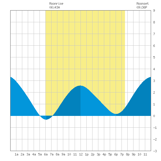Sag Harbor tide chart for Friday, April 21, 2023