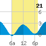 Sag Harbor tide chart for Friday, April 21, 2023