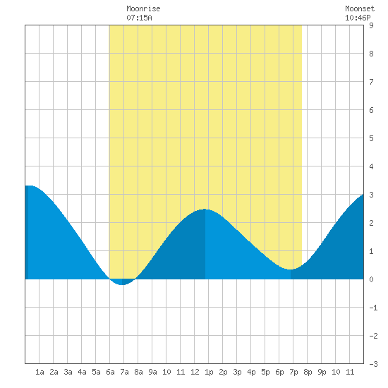 Sag Harbor tide chart for Saturday, April 22, 2023