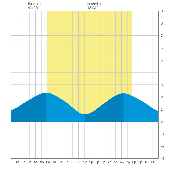 Sag Harbor tide chart for Friday, April 28, 2023
