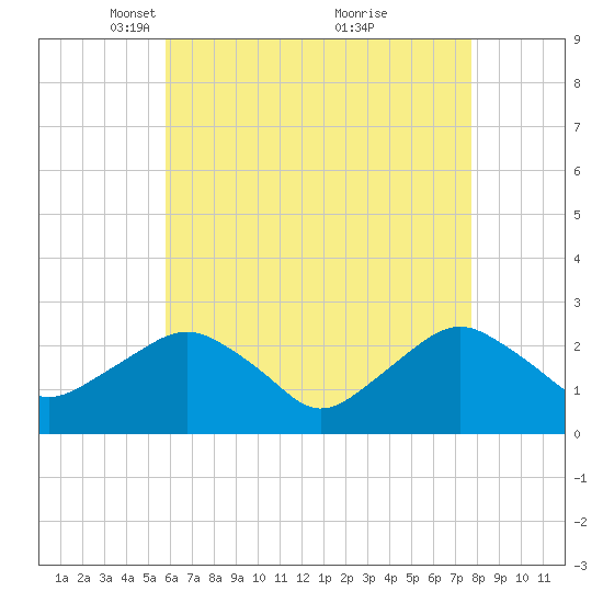 Sag Harbor tide chart for Saturday, April 29, 2023