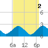 Sag Harbor tide chart for Sunday, April 2, 2023