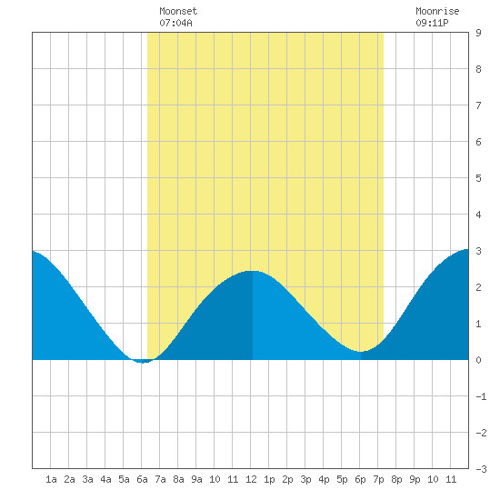 Sag Harbor tide chart for Friday, April 7, 2023