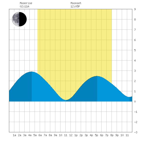 Sag Harbor tide chart for Friday, May 12, 2023