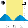 Sag Harbor tide chart for Friday, May 12, 2023
