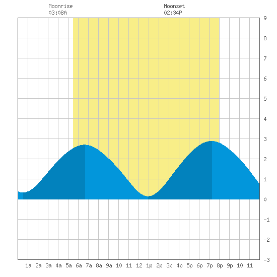 Sag Harbor tide chart for Sunday, May 14, 2023