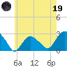 Sag Harbor tide chart for Friday, May 19, 2023