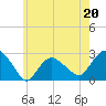 Sag Harbor tide chart for Saturday, May 20, 2023