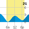 Sag Harbor tide chart for Sunday, May 21, 2023