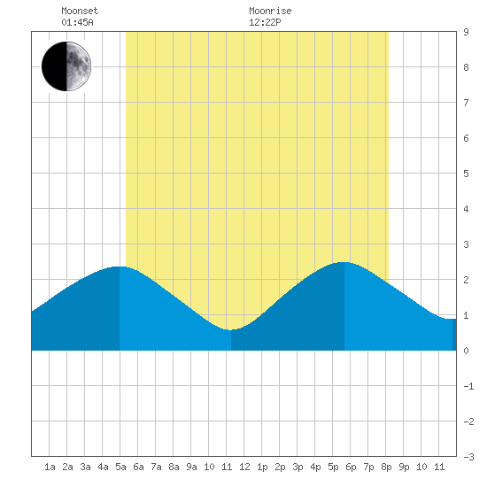 Sag Harbor tide chart for Saturday, May 27, 2023