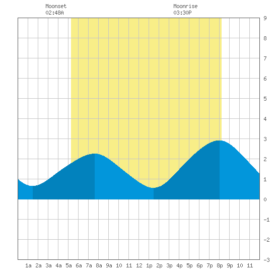 Sag Harbor tide chart for Tuesday, May 30, 2023