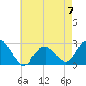 Sag Harbor tide chart for Sunday, May 7, 2023