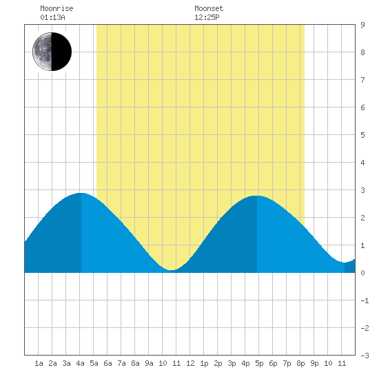 Sag Harbor tide chart for Saturday, June 10, 2023