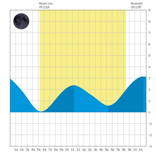 Sag Harbor tide chart for Sunday, June 18, 2023