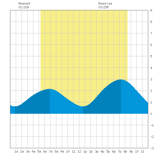 Sag Harbor tide chart for Wednesday, June 28, 2023