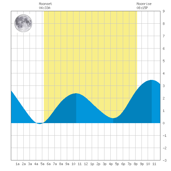 Sag Harbor tide chart for Saturday, June 3, 2023