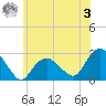 Sag Harbor tide chart for Saturday, June 3, 2023