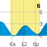 Sag Harbor tide chart for Tuesday, June 6, 2023