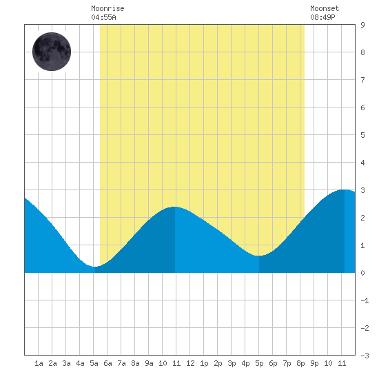 Sag Harbor tide chart for Monday, July 17, 2023
