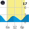 Sag Harbor tide chart for Monday, July 17, 2023