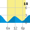 Sag Harbor tide chart for Tuesday, July 18, 2023