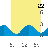 Sag Harbor tide chart for Saturday, July 22, 2023