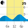 Sag Harbor tide chart for Tuesday, July 25, 2023