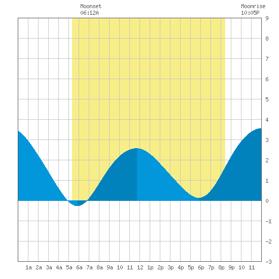 Sag Harbor tide chart for Tuesday, July 4, 2023