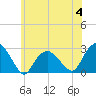Sag Harbor tide chart for Tuesday, July 4, 2023