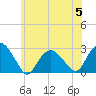 Sag Harbor tide chart for Wednesday, July 5, 2023
