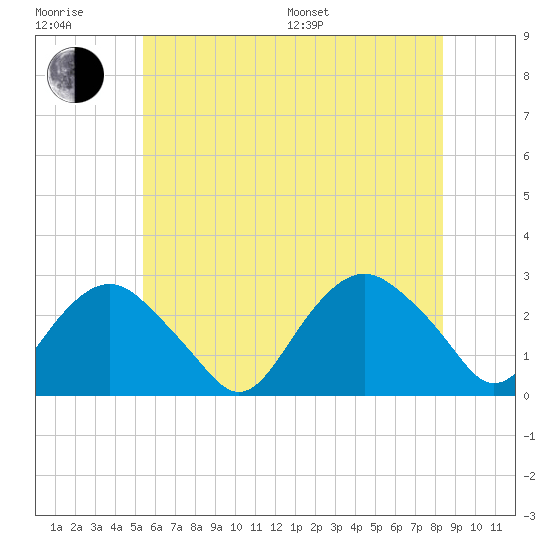 Sag Harbor tide chart for Sunday, July 9, 2023