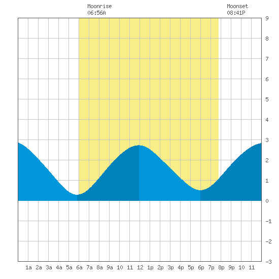 Sag Harbor tide chart for Thursday, August 17, 2023