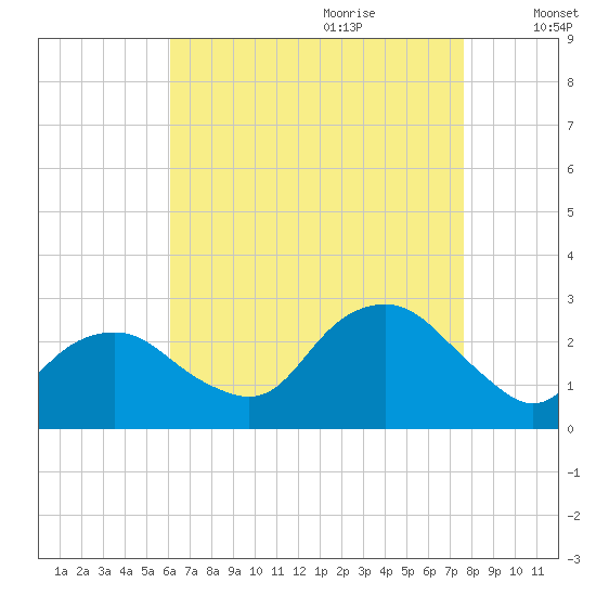 Sag Harbor tide chart for Wednesday, August 23, 2023