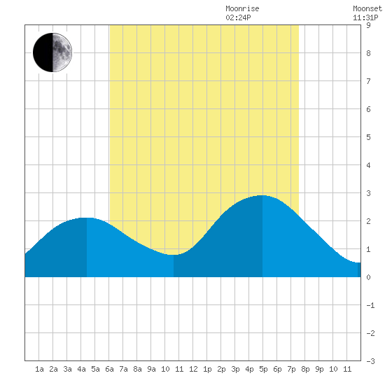 Sag Harbor tide chart for Thursday, August 24, 2023