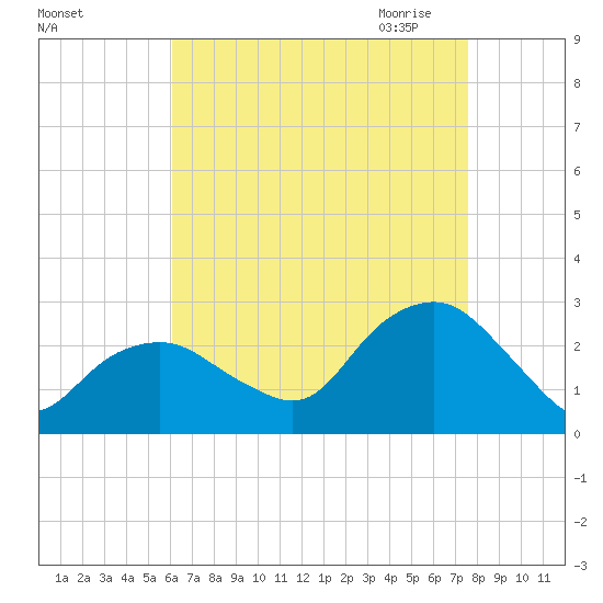 Sag Harbor tide chart for Friday, August 25, 2023