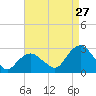 Sag Harbor tide chart for Sunday, August 27, 2023