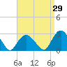 Sag Harbor tide chart for Tuesday, August 29, 2023