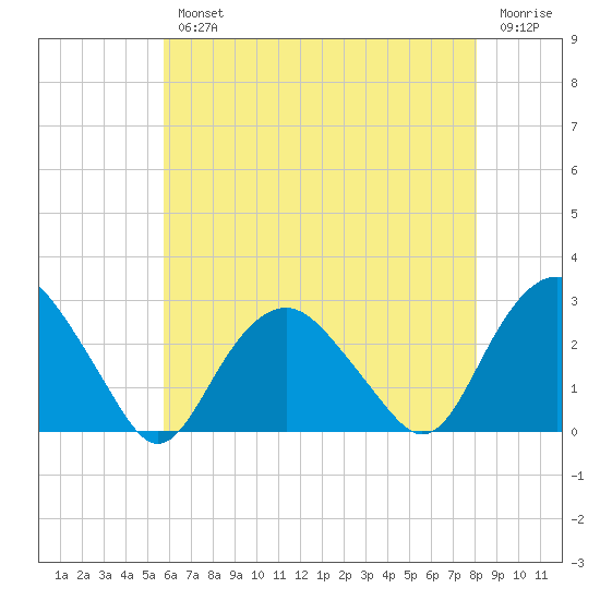 Sag Harbor tide chart for Wednesday, August 2, 2023