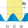 Sag Harbor tide chart for Thursday, August 31, 2023