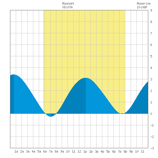Sag Harbor tide chart for Friday, August 4, 2023
