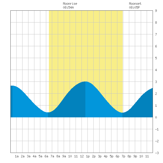 Sag Harbor tide chart for Sunday, September 17, 2023