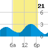 Sag Harbor tide chart for Thursday, September 21, 2023