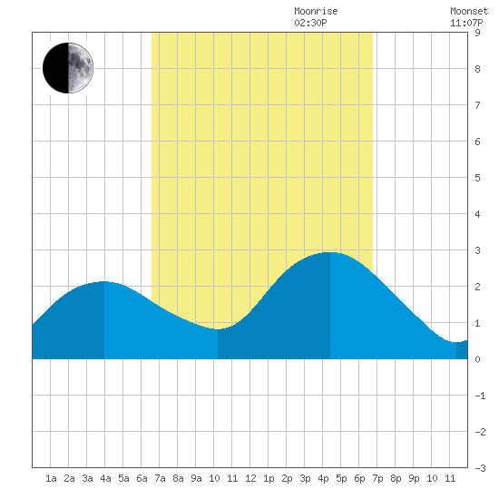 Sag Harbor tide chart for Friday, September 22, 2023