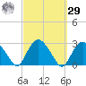 Sag Harbor tide chart for Friday, September 29, 2023