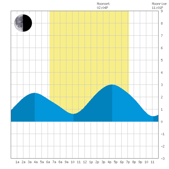 Sag Harbor tide chart for Wednesday, September 6, 2023