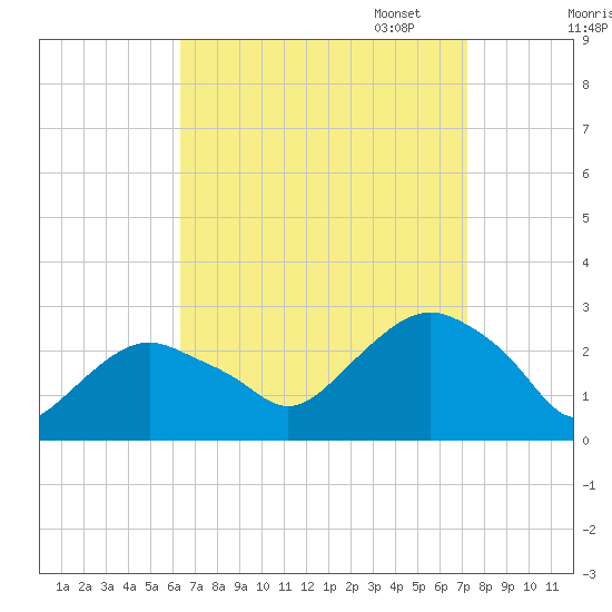 Sag Harbor tide chart for Thursday, September 7, 2023