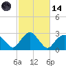 Sag Harbor tide chart for Saturday, October 14, 2023