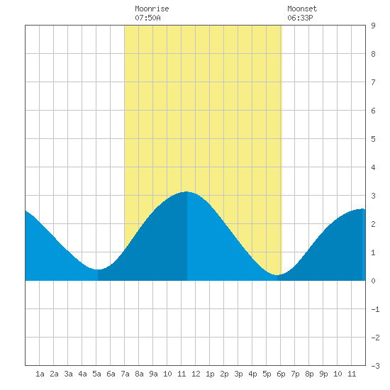 Sag Harbor tide chart for Sunday, October 15, 2023