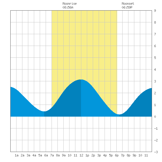 Sag Harbor tide chart for Monday, October 16, 2023