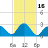 Sag Harbor tide chart for Monday, October 16, 2023